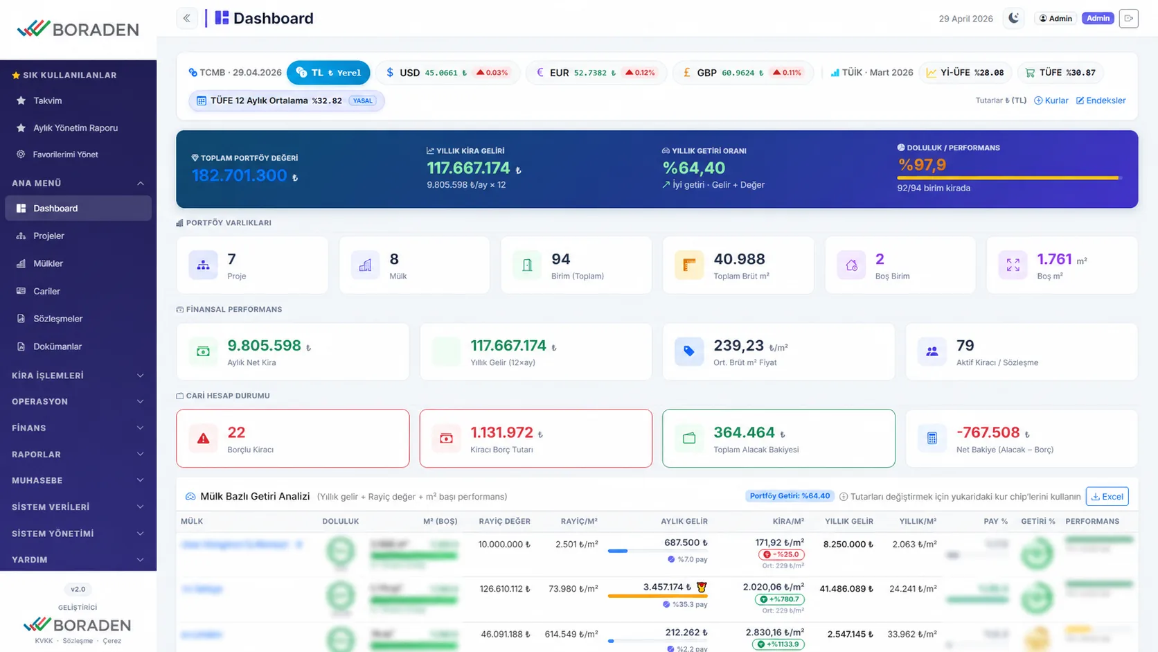 BORADEN ESTATE dashboard: portföy değeri, doluluk oranı, aylık kira gelir trendi, tahsilat performansı ve riskli kiracı uyarıları tek panelde